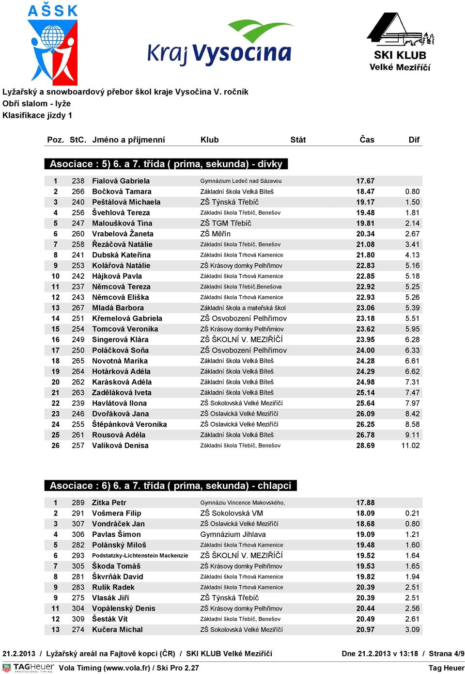 81 5 247 Maloušková Tina ZŠ TGM Třebíč 19.81 2.14 OVNÍ 6 ČAS 260 Vrabelová Žaneta ZŠ Měřín 20.34 2.67 7 258 Řezáčová Natálie Základní škola Třebíč, Benešov 21.08 TEPLOTA S 3.