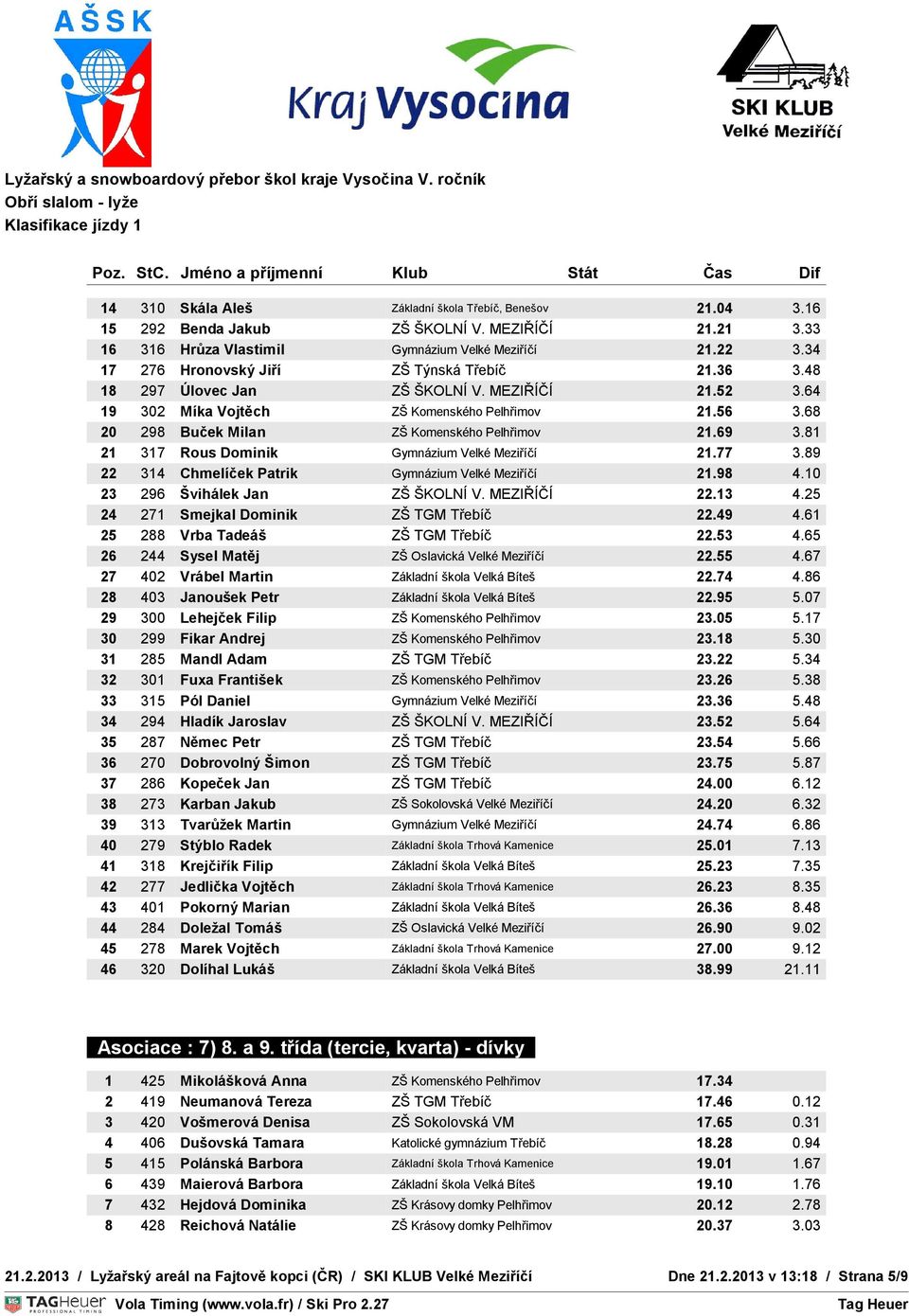 68 20 298 Buček Milan ZŠ Komenského Pelhřimov 21.69 3.81 OVNÍ 21 ČAS 317 Rous Dominik Gymnázium Velké Meziříčí 21.77 3.89 22 314 Chmelíček Patrik Gymnázium Velké Meziříčí 21.98 TEPLOTA S 4.