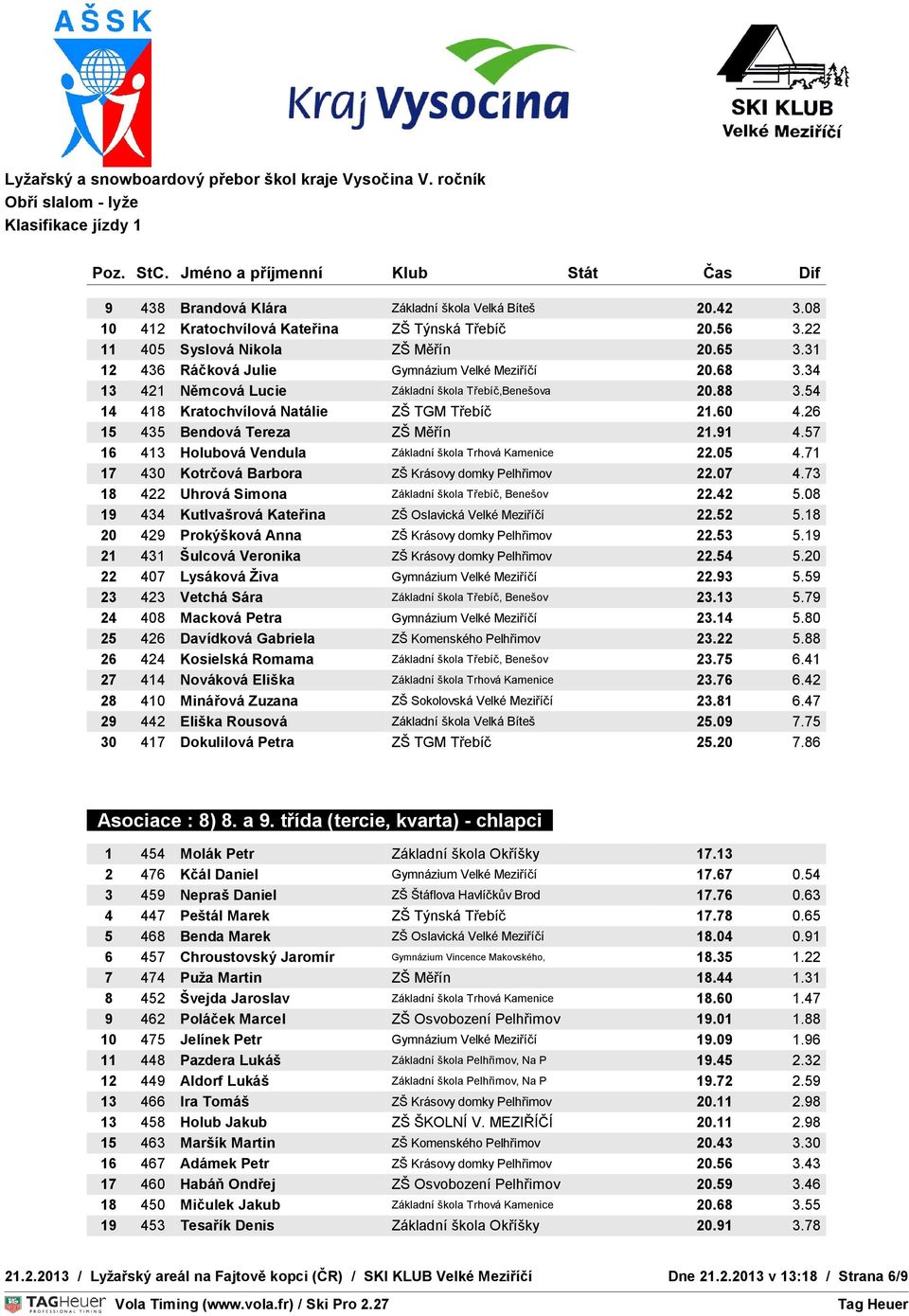 26 15 435 Bendová Tereza ZŠ Měřín 21.91 4.57 OVNÍ 16 ČAS 413 Holubová Vendula Základní škola Trhová Kamenice 22.05 4.71 17 430 Kotrčová Barbora ZŠ Krásovy domky Pelhřimov 22.07 TEPLOTA S 4.