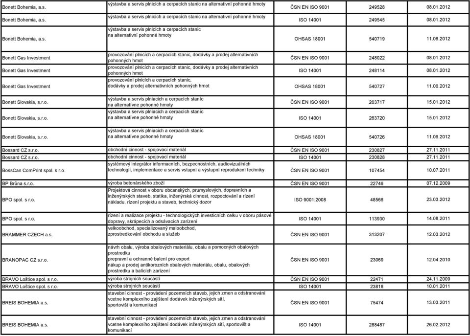 2012 Bonett Gas Investment Bonett Gas Investment Bonett Gas Investment provozování plnicích a cerpacích stanic, dodávky a prodej alternativních pohonných hmot provozování plnicích a cerpacích stanic,