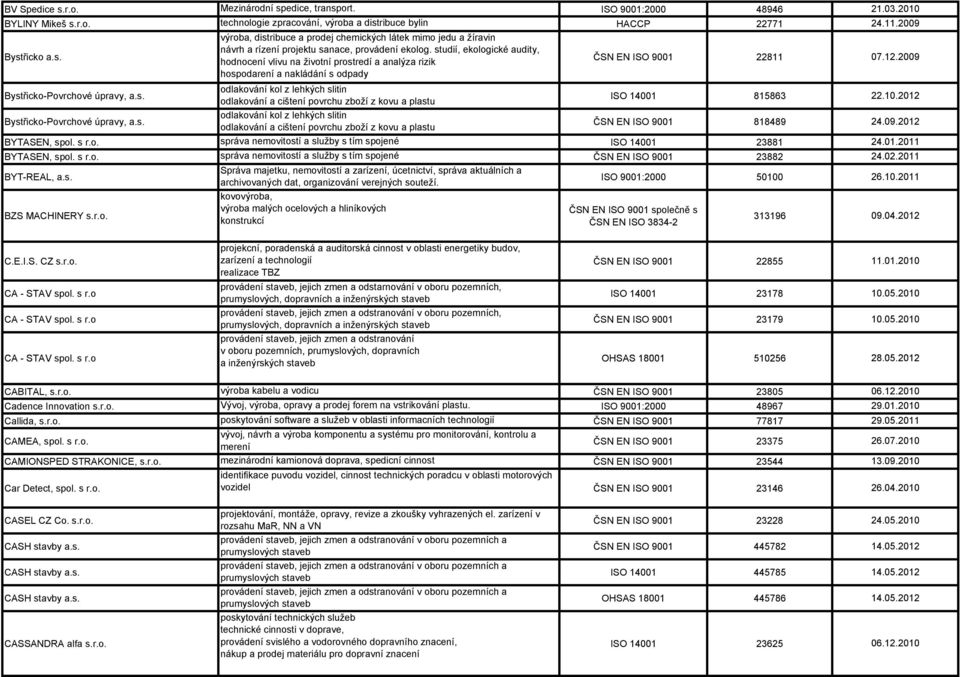 s. odlakování kol z lehkých slitin odlakování a cištení povrchu zboží z kovu a plastu BYTASEN, spol. s r.o. správa nemovitostí a služby s tím spojené BYTASEN, spol. s r.o. správa nemovitostí a služby s tím spojené BYT-REAL, a.