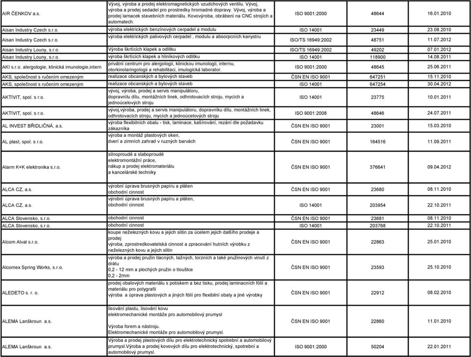 r.o. Výroba škrtících klapek a odlitku ISO/TS 16949:2002 Aisan Industry Louny, s.r.o. výroba škrtících klapek a hliníkových odlitku AKI s.r.o. alergologie, klinická imunologie,intern privátní centrum pro alergologii, klinickou imunologii, internu, otorkinolaringologii a rehabilitaci, imulogická laborator.