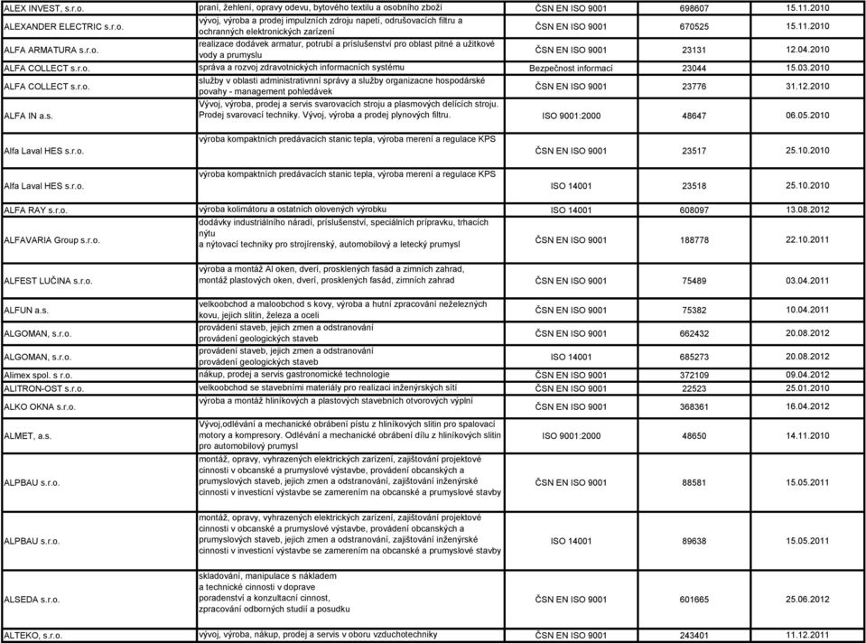 r.o. služby v oblasti administrativnní správy a služby organizacne hospodárské povahy - management pohledávek ALFA IN a.s. Vývoj, výroba, prodej a servis svarovacích stroju a plasmových delících stroju.