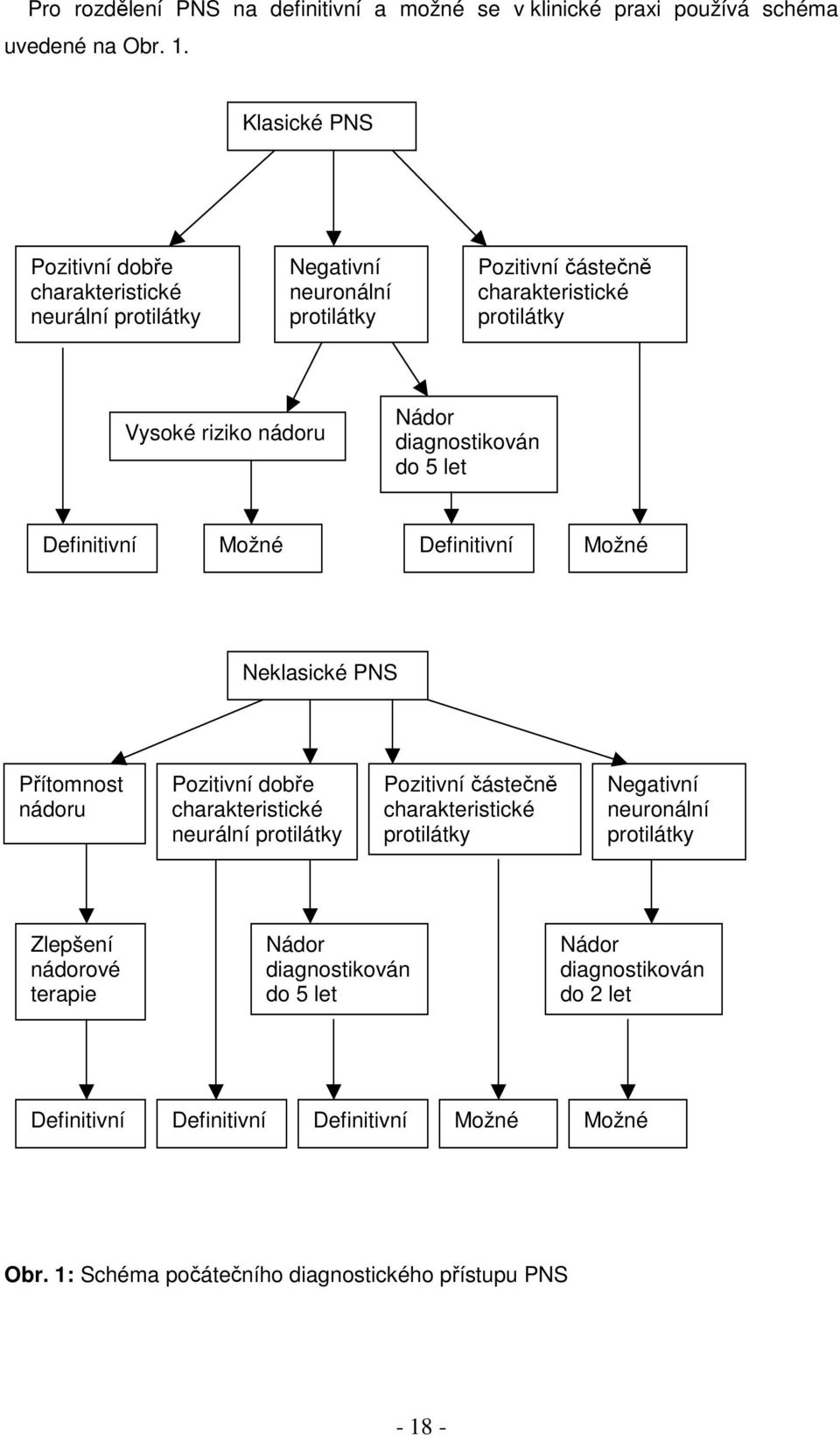 diagnostikován do 5 let Definitivní Možné Definitivní Možné Neklasické PNS Přítomnost nádoru Pozitivní dobře charakteristické neurální protilátky Pozitivní částečně