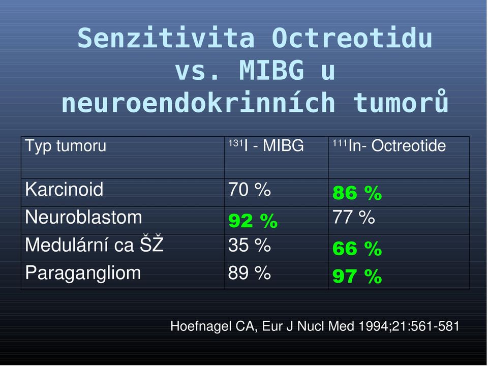 In- Octreotide Karcinoid 70 % 86 % Neuroblastom 92 % 77 %