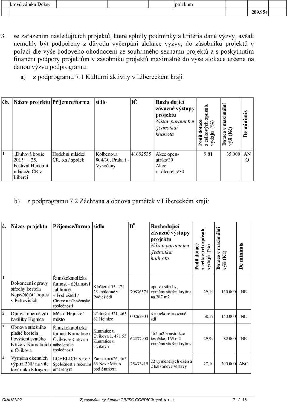 ohodnocení ze souhrnného seznamu projektů a s poskytnutím finanční podpory projektům v zásobníku projektů maximálně do výše alokace určené na danou výzvu podprogramu: a) z podprogramu.