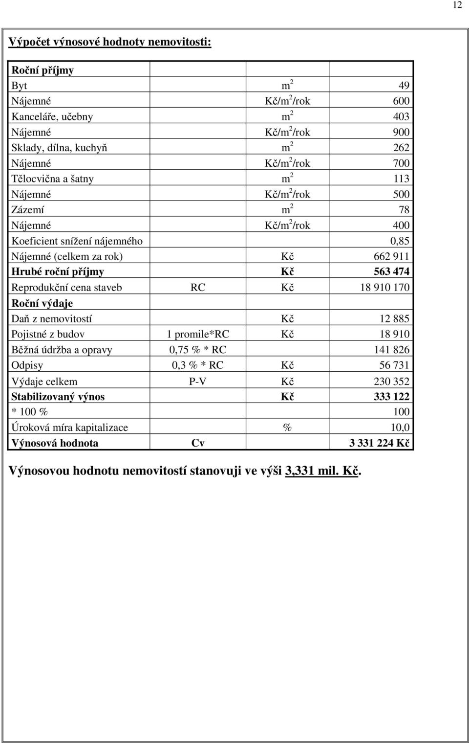 Reprodukční cena staveb RC Kč 18 910 170 Roční výdaje Daň z nemovitostí Kč 12 885 Pojistné z budov 1 promile*rc Kč 18 910 Běžná údržba a opravy 0,75 % * RC 141 826 Odpisy 0,3 % * RC Kč 56 731