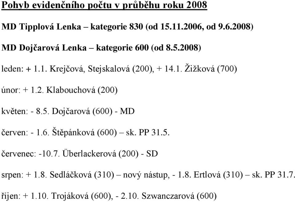 2. Klabouchová (200) květen: - 8.5. Dojčarová (600) - MD červen: - 1.6. Štěpánková (600) sk. PP 31.5. červenec: -10.7.