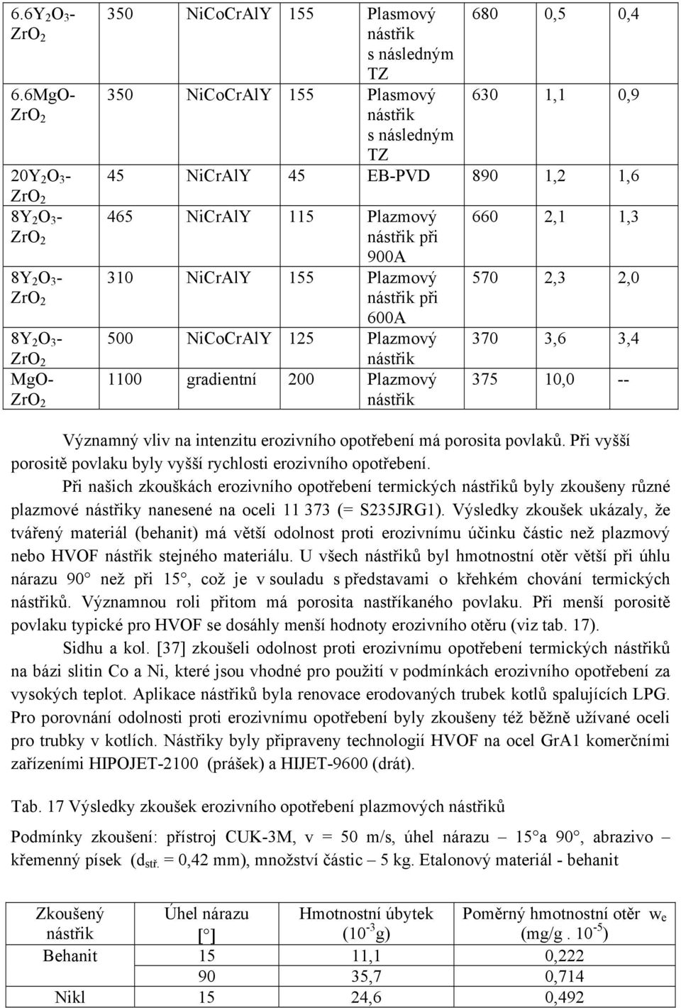 465 NiCrAlY 115 Plazmový nástřik při 900A 310 NiCrAlY 155 Plazmový nástřik při 600A 500 NiCoCrAlY 125 Plazmový nástřik 1100 gradientní 200 Plazmový nástřik 660 2,1 1,3 570 2,3 2,0 370 3,6 3,4 375