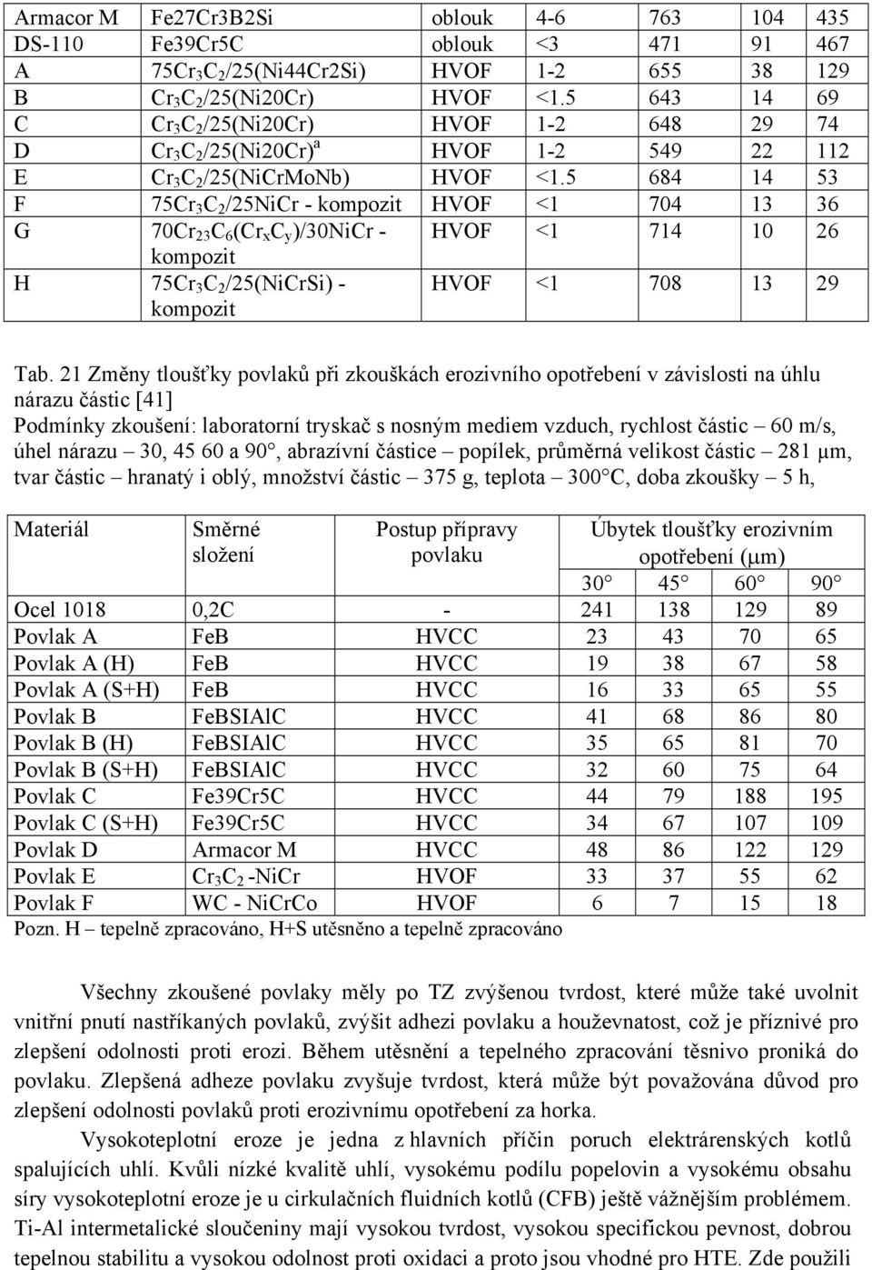 5 684 14 53 F 75Cr 3 C 2 /25NiCr - kompozit HVOF <1 704 13 36 G 70Cr 23 C 6 (Cr x C y )/30NiCr - HVOF <1 714 10 26 kompozit H 75Cr 3 C 2 /25(NiCrSi) - kompozit HVOF <1 708 13 29 Tab.