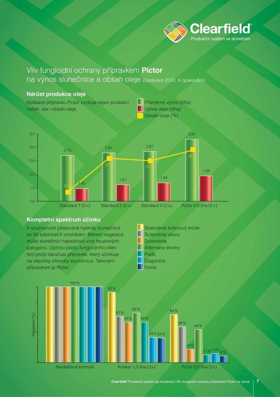 Průměrný výnos (t/ha) Výnos oleje (t/ha) Obsah oleje (%) 3,5 3,31 3,0 2,5 2,0 1,5 2,73 53,2 1,45 2,81 57,3 1,61 2,87 57,0 1,64 58,3 1,93 1,0 Standard 1 (2 ) Standard 2 (2 ) Standard 3 (2 ) Pictor 0,5