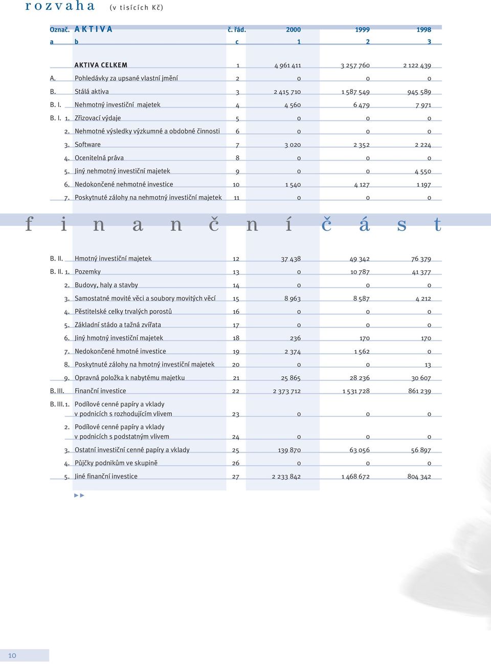 Software 7 3 020 2 352 2 224 4. Ocenitelná práva 8 0 0 0 5. Jin nehmotn investiãní majetek9 0 0 4 550 6. Nedokonãené nehmotné investice 10 1 540 4 127 1 197 7.