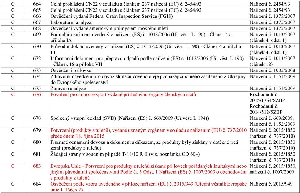 1013/2006 (Úř. věst. L 190) - Článek 4 a příloha IA Nařízení č. 1013/2007 (článek 4, odst. 1) C 670 Průvodní doklad uvedený v nařízení (ES) č. 1013/2006 (Úř. věst. L 190) - Článek 4 a příloha IB Nařízení č.