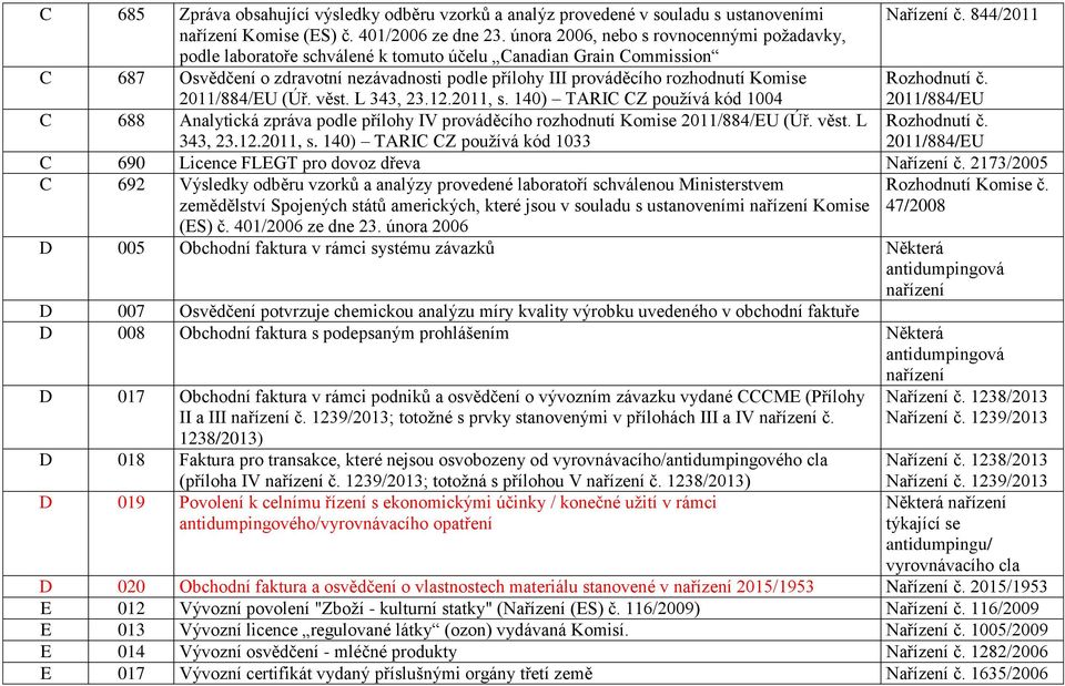 2011/884/EU (Úř. věst. L 343, 23.12.2011, s. 140) TARIC CZ používá kód 1004 C 688 Analytická zpráva podle přílohy IV prováděcího rozhodnutí Komise 2011/884/EU (Úř. věst. L 343, 23.12.2011, s. 140) TARIC CZ používá kód 1033 Nařízení č.
