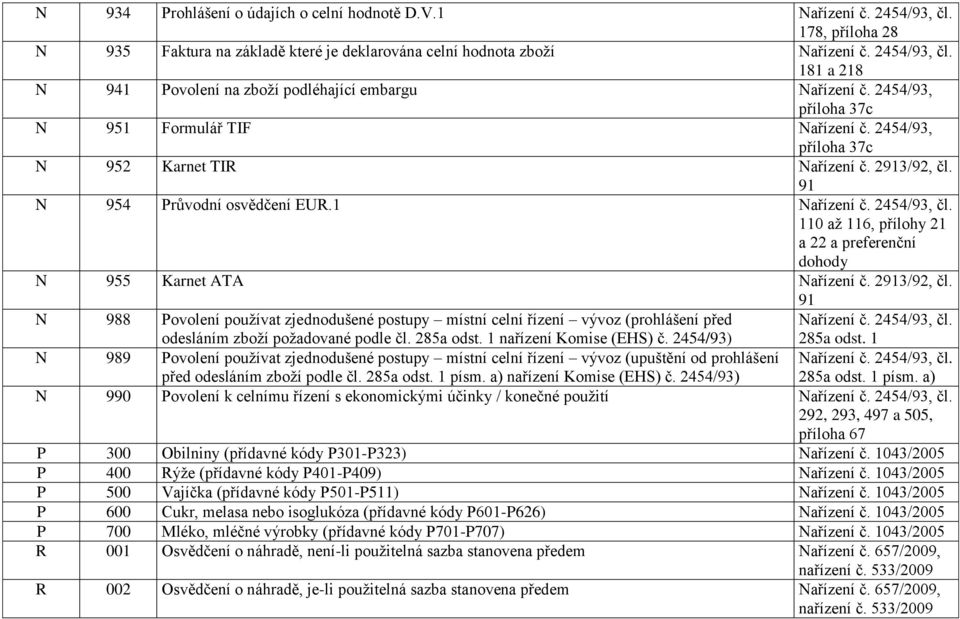 110 až 116, přílohy 21 a 22 a preferenční dohody N 955 Karnet ATA Nařízení č. 2913/92, čl.