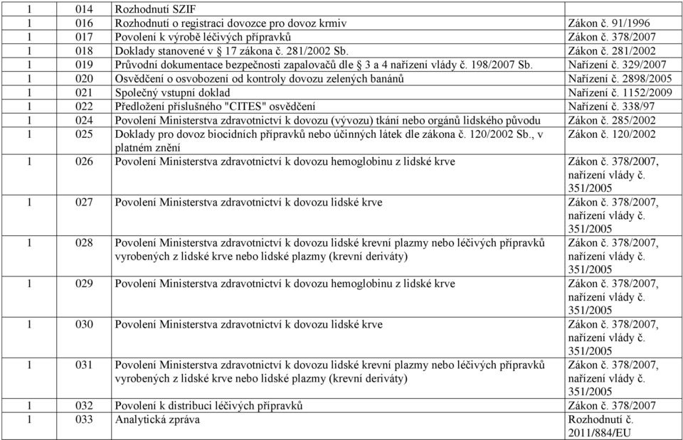 329/2007 1 020 Osvědčení o osvobození od kontroly dovozu zelených banánů Nařízení č. 2898/2005 1 021 Společný vstupní doklad Nařízení č.