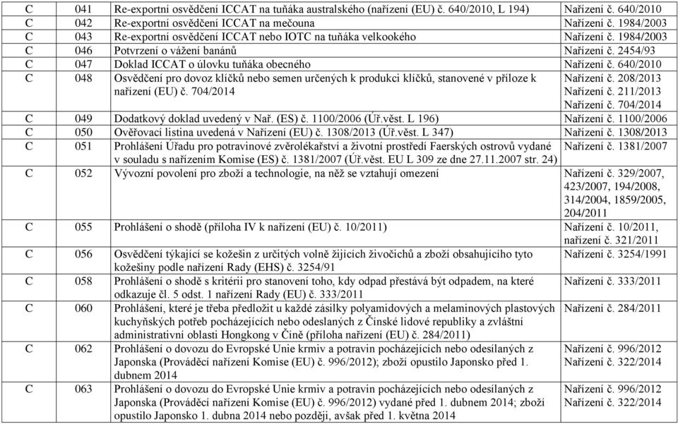 2454/93 C 047 Doklad ICCAT o úlovku tuňáka obecného Nařízení č. 640/2010 C 048 Osvědčení pro dovoz klíčků nebo semen určených k produkci klíčků, stanovené v příloze k nařízení (EU) č.