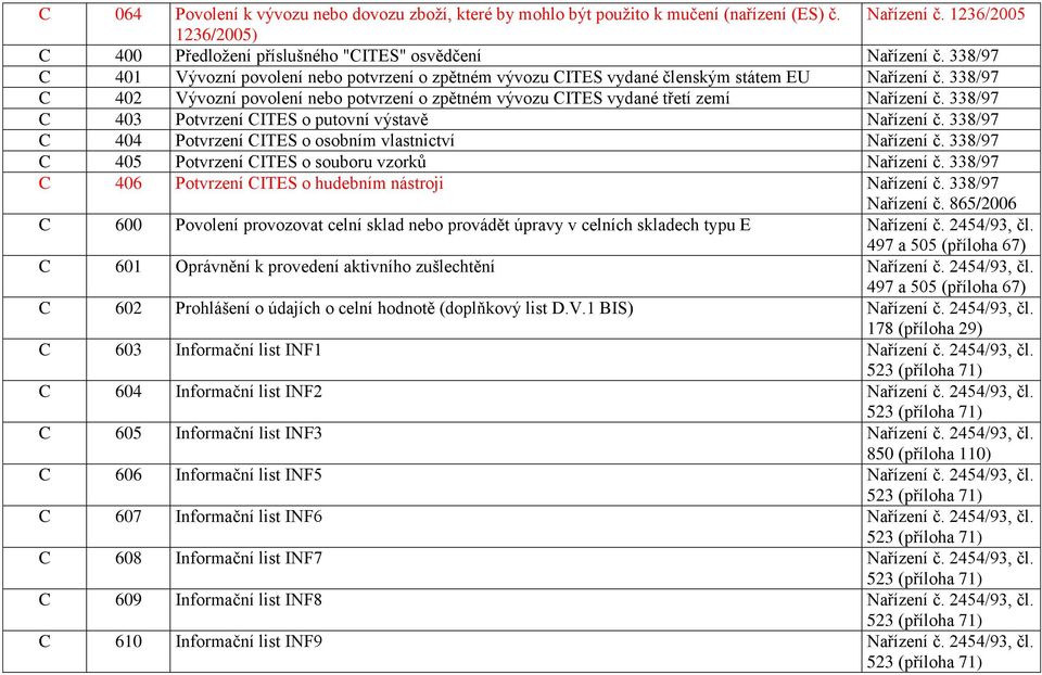 338/97 C 402 Vývozní povolení nebo potvrzení o zpětném vývozu CITES vydané třetí zemí Nařízení č. 338/97 C 403 Potvrzení CITES o putovní výstavě Nařízení č.