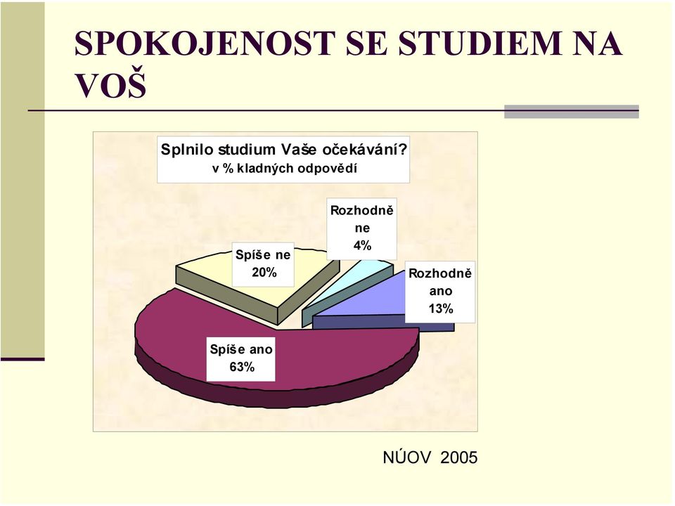 v % kladných odpovědí Spíše ne 20%