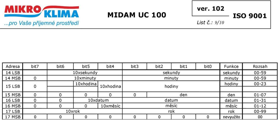 sekundy 00-59 14 MSB 0 10xminuty minuty minuty 00-59 10xhodina hodiny 00-23 15 LSB 0