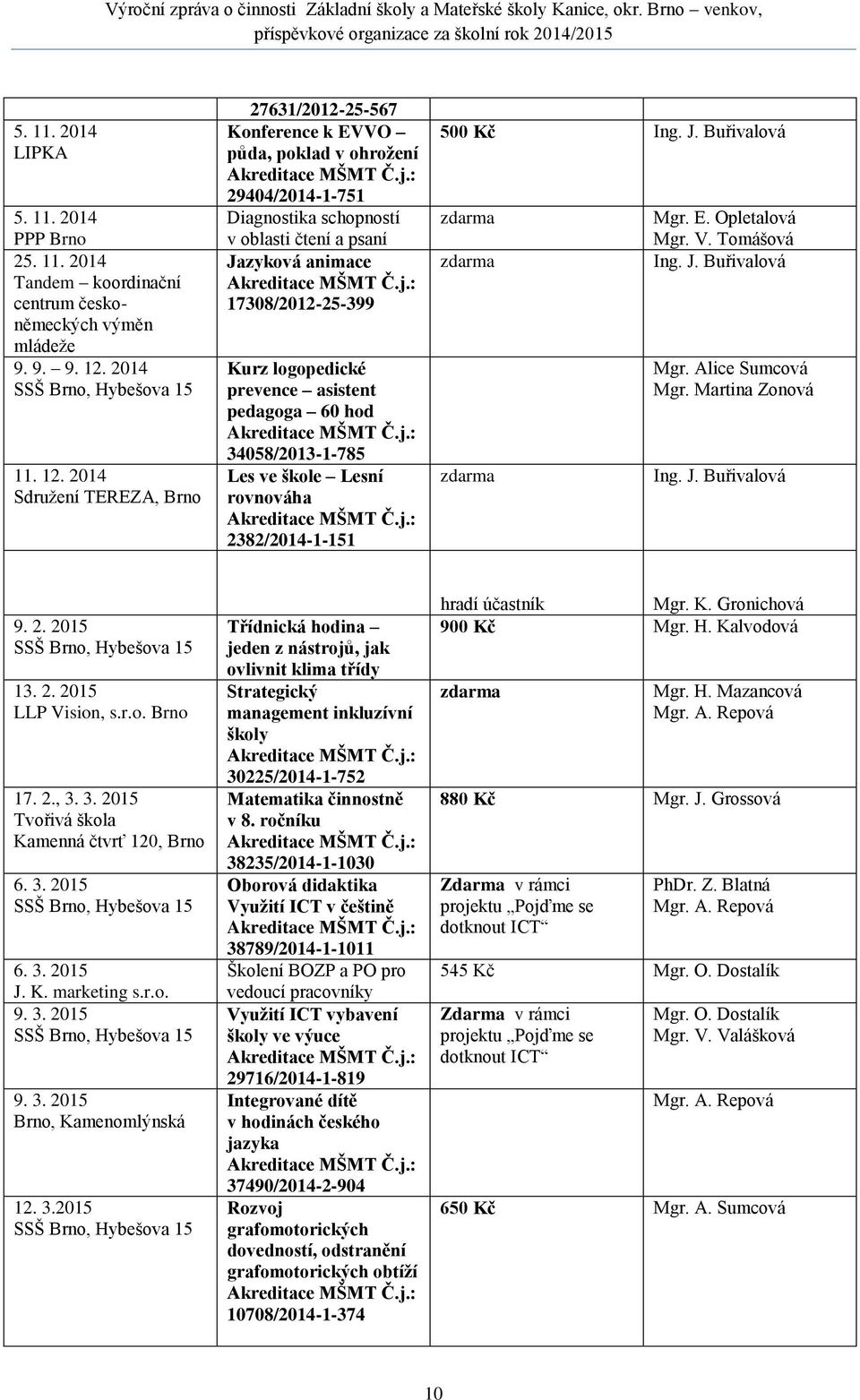 : 29404/2014-1-751 Diagnostika schopností v oblasti čtení a psaní Jazyková animace Akreditace MŠMT Č.j.: 17308/2012-25-399 Kurz logopedické prevence asistent pedagoga 60 hod Akreditace MŠMT Č.j.: 34058/2013-1-785 Les ve škole Lesní rovnováha Akreditace MŠMT Č.