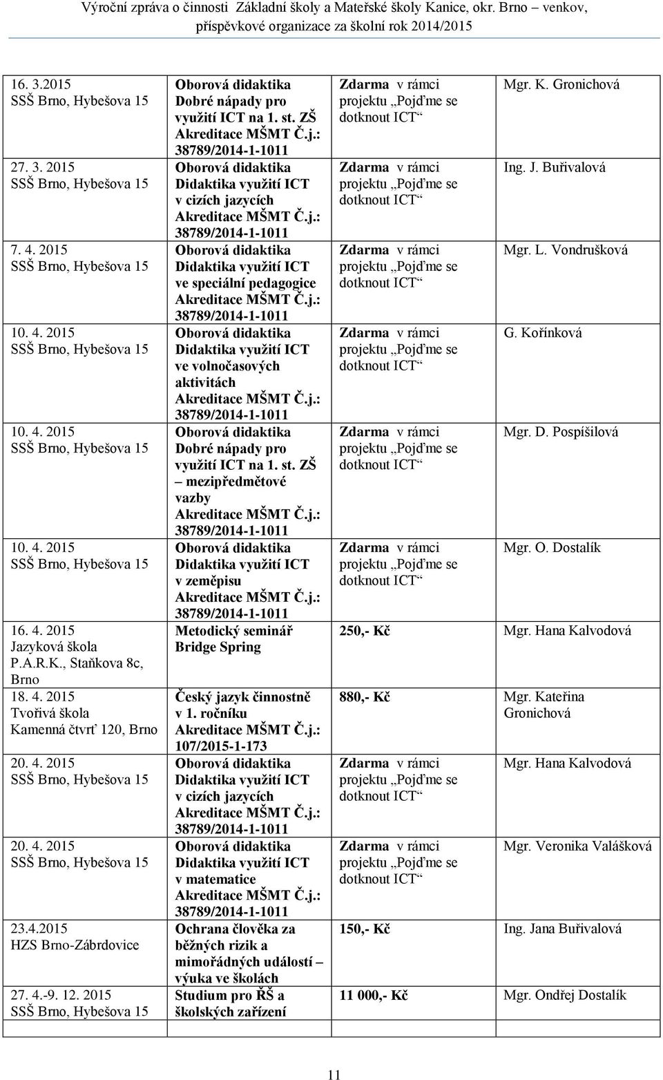 4.-9. 12. 2015 SSŠ Brno, Hybešova 15 Oborová didaktika Dobré nápady pro využití ICT na 1. st. ZŠ Akreditace MŠMT Č.j.