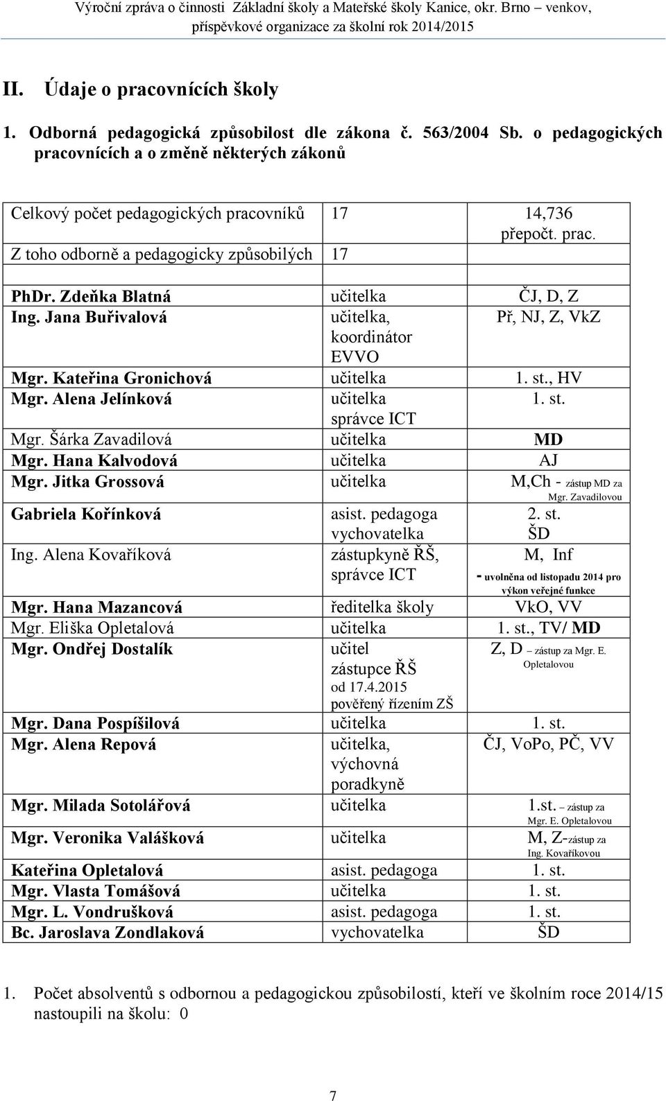 Zdeňka Blatná učitelka ČJ, D, Z Ing. Jana Buřivalová učitelka, Př, NJ, Z, VkZ koordinátor EVVO Mgr. Kateřina Gronichová učitelka 1. st., HV Mgr. Alena Jelínková učitelka 1. st. správce ICT Mgr.