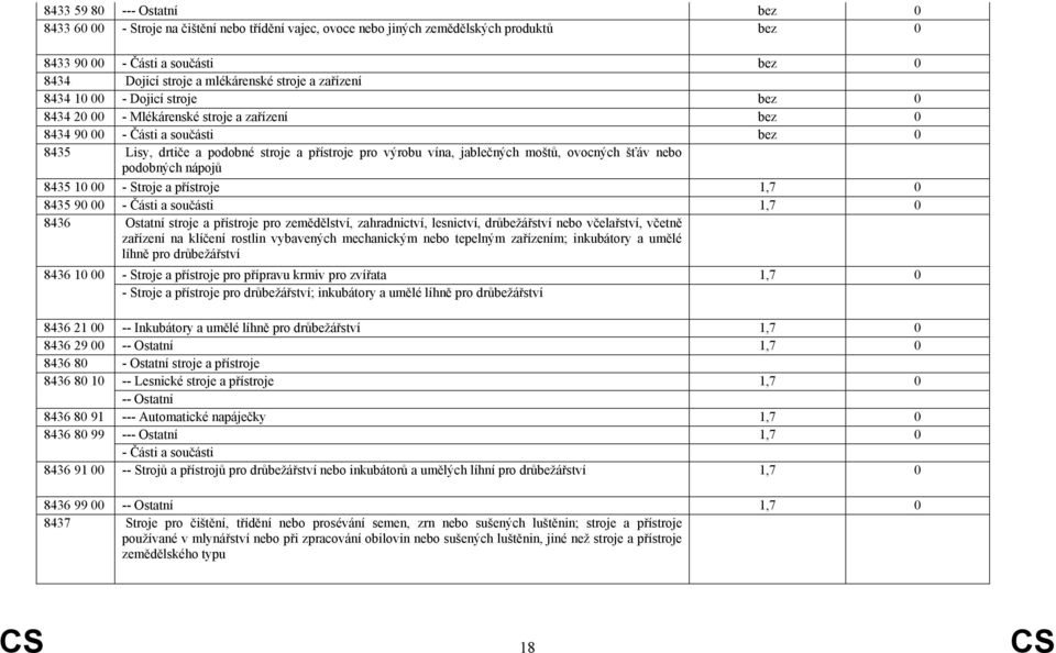 jablečných moštů, ovocných šťáv nebo podobných nápojů 8435 10 00 - Stroje a přístroje 1,7 0 8435 90 00 - Části a součásti 1,7 0 8436 Ostatní stroje a přístroje pro zemědělství, zahradnictví,