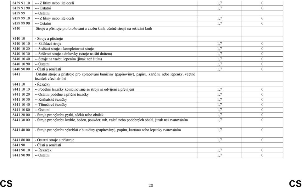 stroje a drátovky (stroje na šití drátem) 1,7 0 8440 10 40 -- Stroje na vazbu lepením (jinak než šitím) 1,7 0 8440 10 90 -- Ostatní 1,7 0 8440 90 00 - Části a součásti 1,7 0 8441 Ostatní stroje a