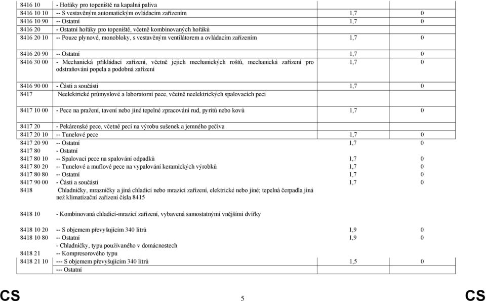 jejich mechanických roštů, mechanická zařízení pro odstraňování popela a podobná zařízení 1,7 0 8416 90 00 - Části a součásti 1,7 0 8417 Neelektrické průmyslové a laboratorní pece, včetně