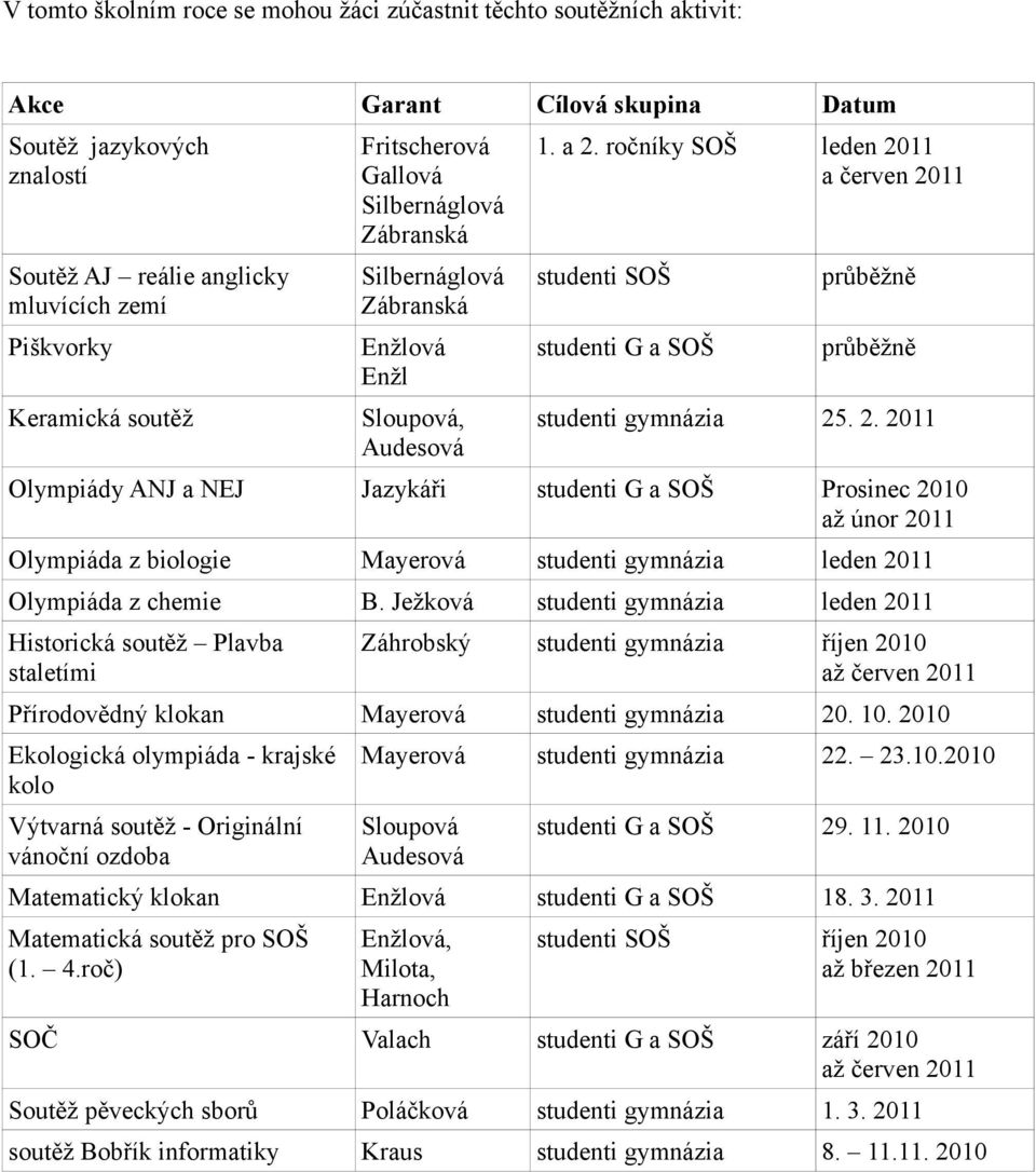 ročníky SOŠ 2011 a červen 2011 studenti SOŠ studenti G a SOŠ průběžně průběžně studenti gymnázia 25. 2. 2011 Olympiády ANJ a NEJ Jazykáři studenti G a SOŠ Prosinec 2010 až únor 2011 Olympiáda z biologie Mayerová studenti gymnázia 2011 Olympiáda z chemie B.