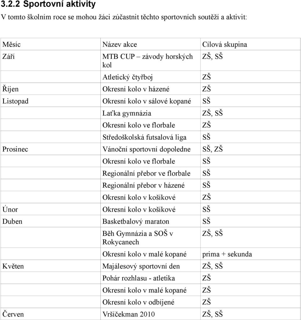 Okresní kolo ve florbale Regionální přebor ve florbale Regionální přebor v házené Okresní kolo v košíkové Únor Okresní kolo v košíkové SŠ Duben Basketbalový maraton SŠ Běh Gymnázia a SOŠ v Rokycanech