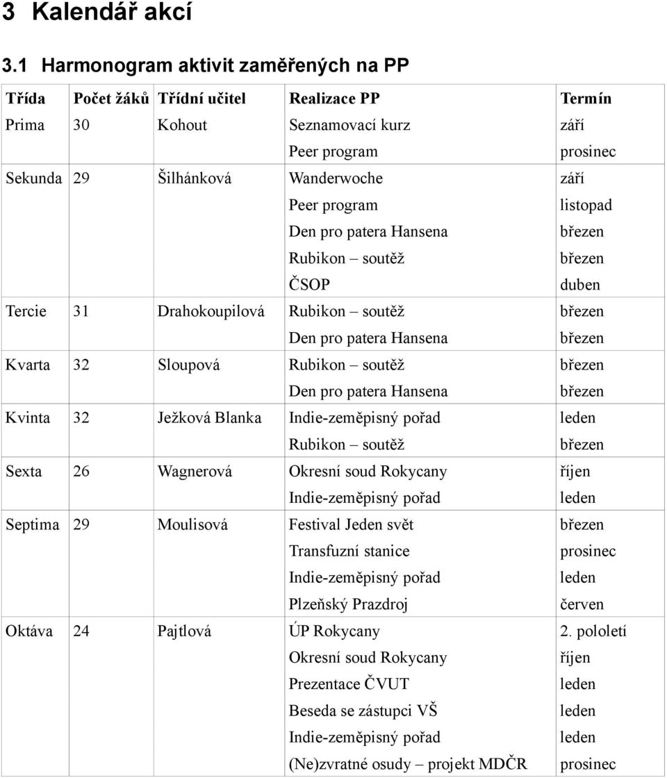 program listopad Den pro patera Hansena Rubikon soutěž ČSOP duben Tercie 31 Drahokoupilová Rubikon soutěž Den pro patera Hansena Kvarta 32 Sloupová Rubikon soutěž Den pro patera Hansena Kvinta 32