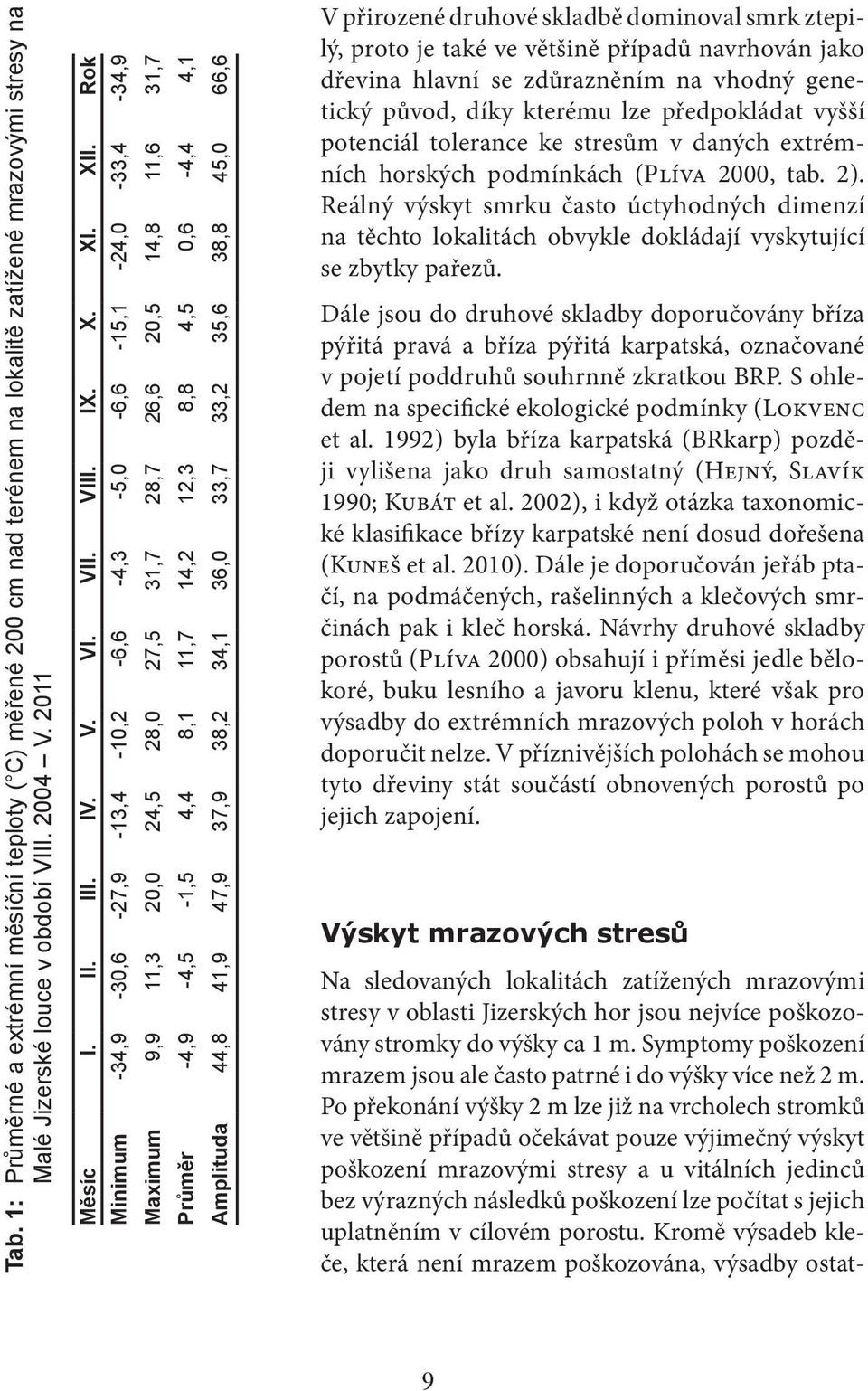 Rok Minimum -34,9-30,6-27,9-13,4-10,2-6,6-4,3-5,0-6,6-15,1-24,0-33,4-34,9 Maximum 9,9 11,3 20,0 24,5 28,0 27,5 31,7 28,7 26,6 20,5 14,8 11,6 31,7 Průměr -4,9-4,5-1,5 4,4 8,1 11,7 14,2 12,3 8,8 4,5