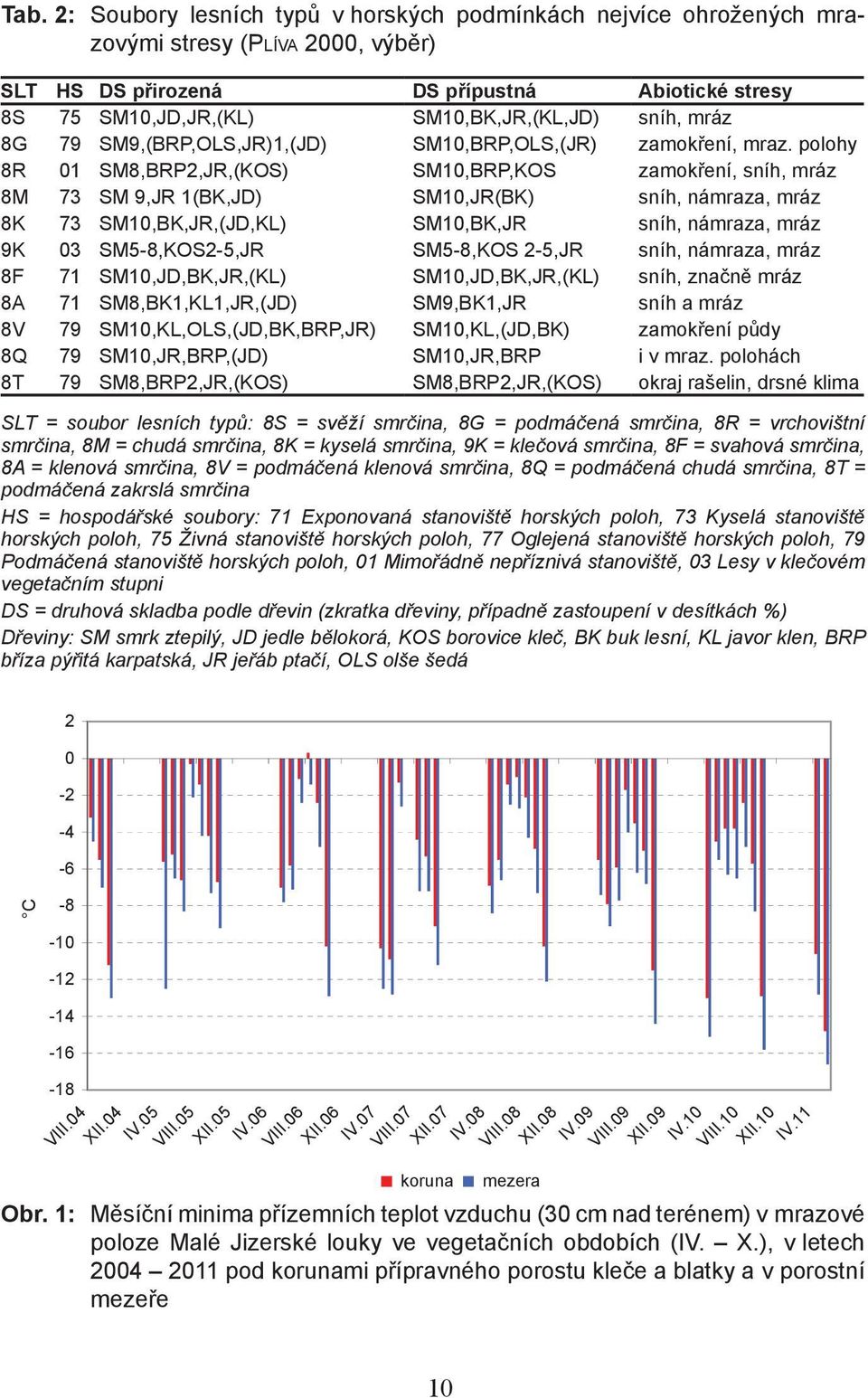 polohy 8R 01 SM8,BRP2,JR,(KOS) SM10,BRP,KOS zamokření, sníh, mráz 8M 73 SM 9,JR 1(BK,JD) SM10,JR(BK) sníh, námraza, mráz 8K 73 SM10,BK,JR,(JD,KL) SM10,BK,JR sníh, námraza, mráz 9K 03 SM5-8,KOS2-5,JR