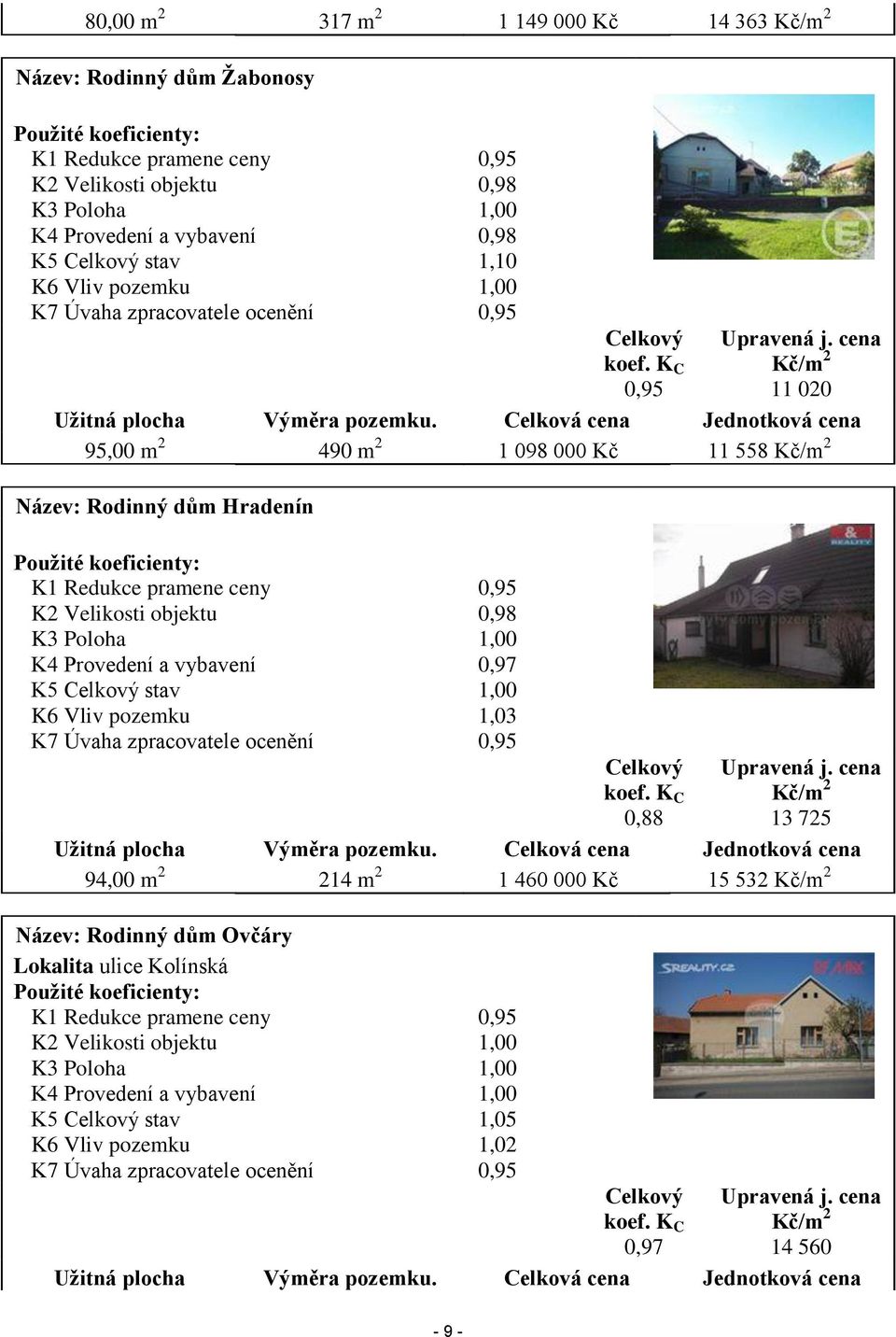 Celková cena Jednotková cena 95,00 m 2 490 m 2 1 098 000 Kč 11 558 Kč/m 2 Název: Rodinný dům Hradenín Použité koeficienty: K1 Redukce pramene ceny 0,95 K2 Velikosti objektu 0,98 K3 Poloha 1,00 K4