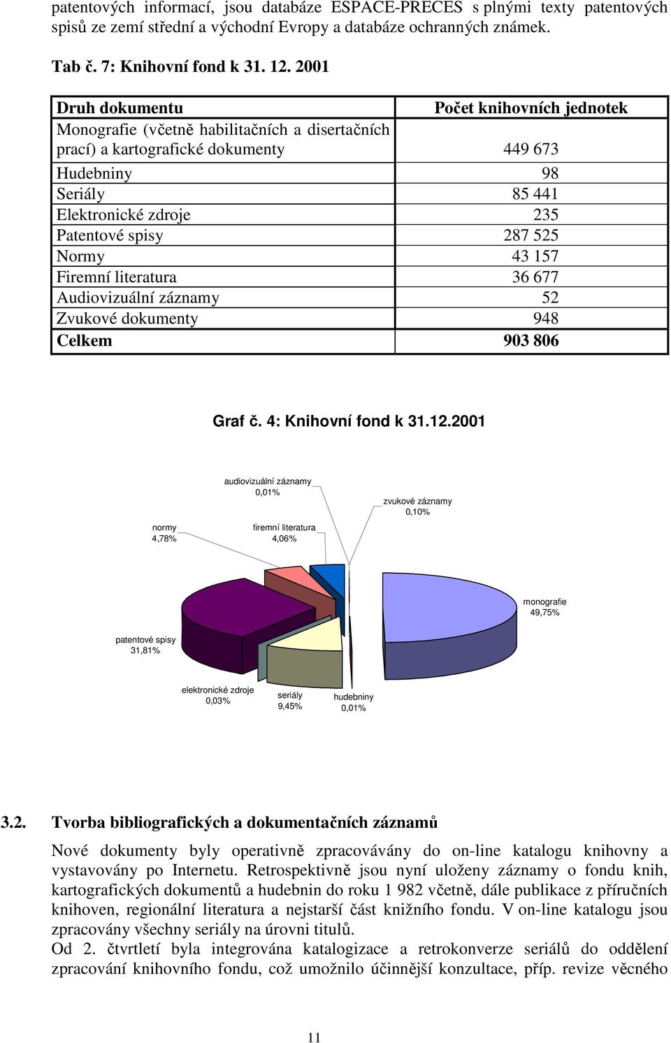 spisy 287 525 Normy 43 157 Firemní literatura 36 677 Audiovizuální záznamy 52 Zvukové dokumenty 948 Celkem 903 806 Graf č. 4: Knihovní fond k 31.12.