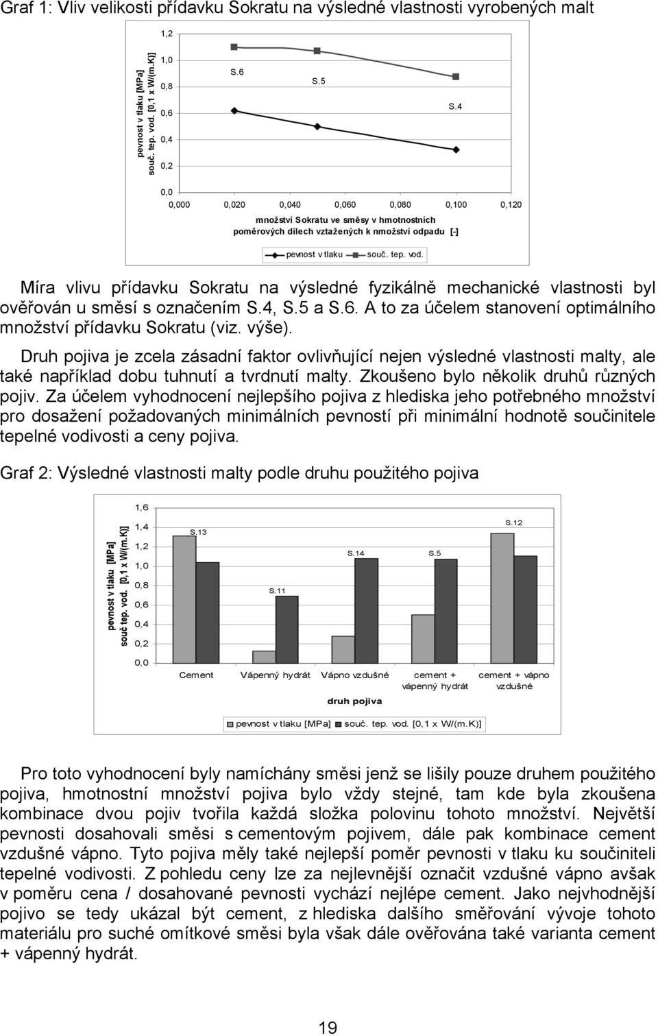 vlastnosti byl ověřován u směsí s označením S.4, S.5 a S.6. A to za účelem stanovení optimálního množství přídavku Sokratu (viz. výše).