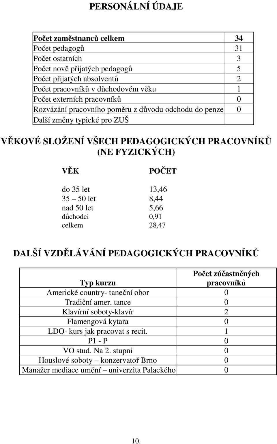 13,46 35 50 let 8,44 nad 50 let 5,66 důchodci 0,91 celkem 28,47 DALŠÍ VZDĚLÁVÁNÍ PEDAGOGICKÝCH PRACOVNÍKŮ Počet zúčastněných Typ kurzu pracovníků Americké country- taneční obor 0 Tradiční amer.