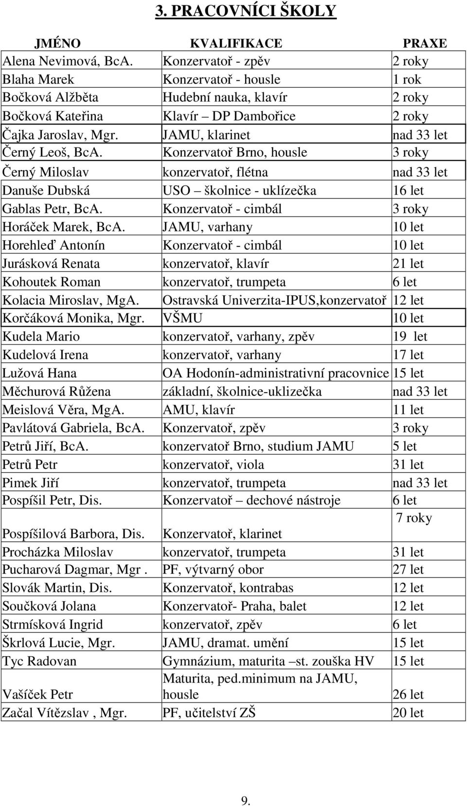 JAMU, klarinet nad 33 let Černý Leoš, BcA. Konzervatoř Brno, housle 3 roky Černý Miloslav konzervatoř, flétna nad 33 let Danuše Dubská USO školnice - uklízečka 16 let Gablas Petr, BcA.