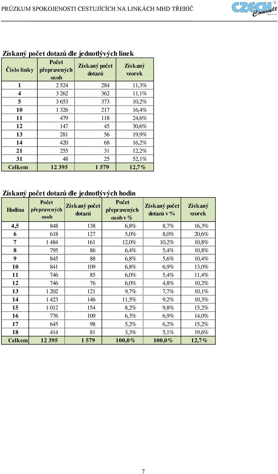 dotazů Počet přepravených osob v % Získaný počet dotazů v % Získaný vzorek 4,5 848 138 6,8% 8,7% 16,3% 6 618 127 5,0% 8,0% 20,6% 7 1 484 161 12,0% 10,2% 10,8% 8 795 86 6,4% 5,4% 10,8% 9 845 88 6,8%