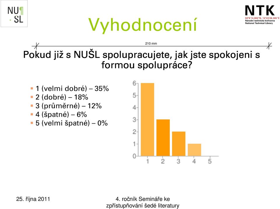 1 (velmi dobré) 35% 2 (dobré) 18% 3