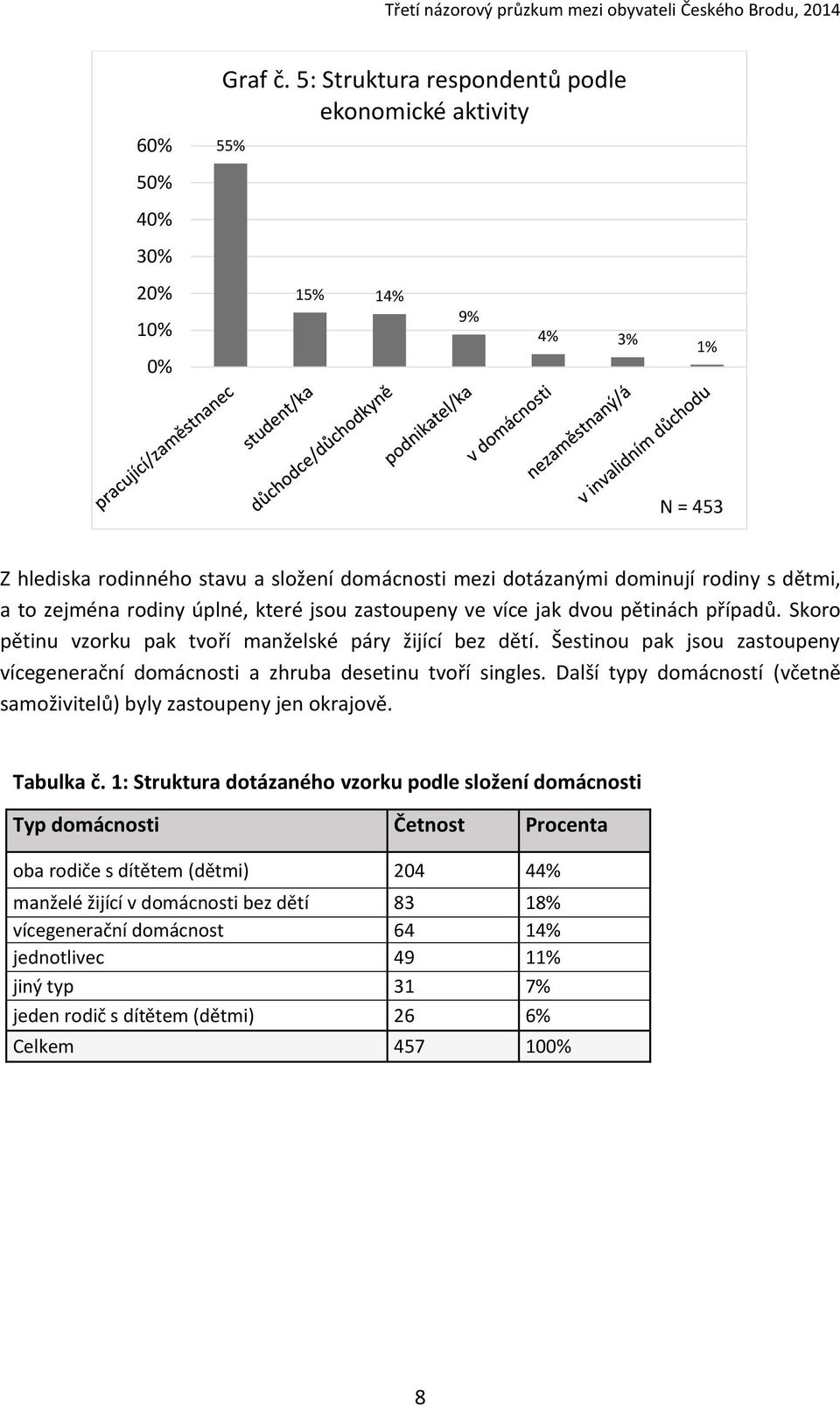 které jsou zastoupeny ve více jak dvou pětinách případů. Skoro pětinu vzorku pak tvoří manželské páry žijící bez dětí.
