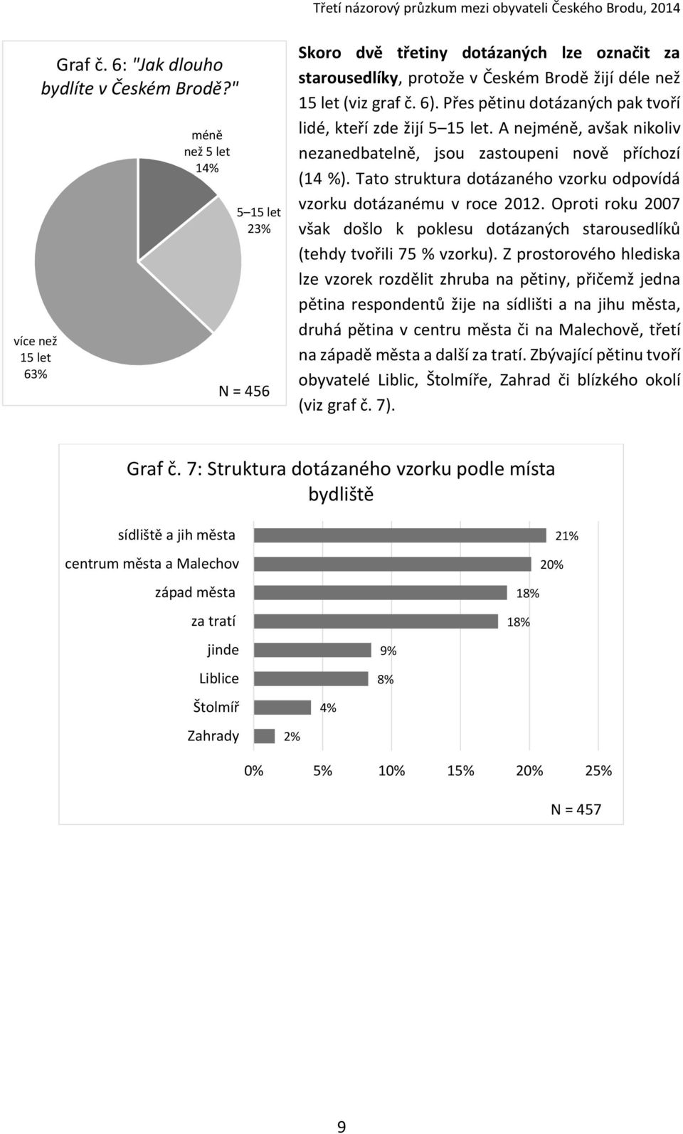 Přes pětinu dotázaných pak tvoří lidé, kteří zde žijí 5 15 let. A nejméně, avšak nikoliv nezanedbatelně, jsou zastoupeni nově příchozí (14 %).