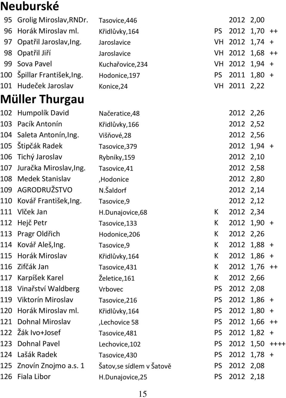 Hodonice,197 PS 2011 1,80 + 101 Hudeček Jaroslav Konice,24 VH 2011 2,22 Müller Thurgau 102 Humpolík David Načeratice,48 2012 2,26 103 Pacík Antonín Křidlůvky,166 2012 2,52 104 Saleta Antonín,Ing.