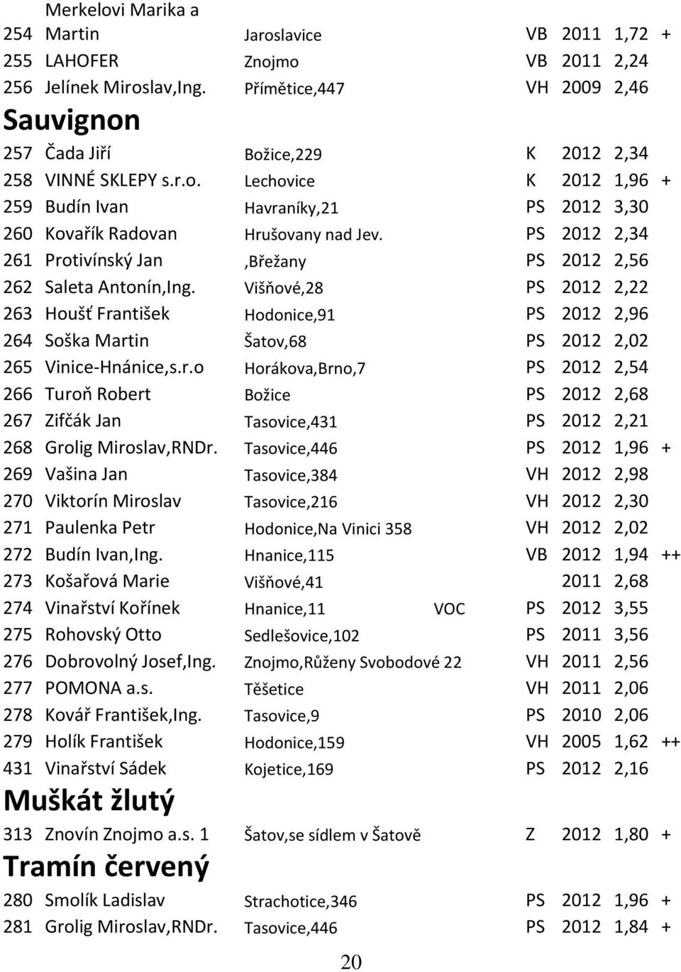 PS 2012 2,34 261 Protivínský Jan,Břežany PS 2012 2,56 262 Saleta Antonín,Ing.
