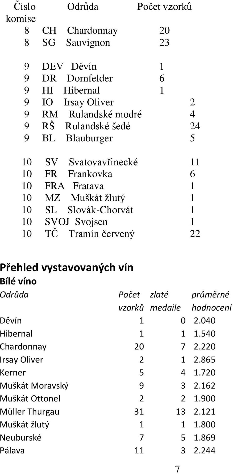 Tramín červený 22 Přehled vystavovaných vín Bílé víno Odrůda Počet zlaté průměrné vzorků medaile hodnocení Děvín 1 0 2.040 Hibernal 1 1 1.540 Chardonnay 20 7 2.