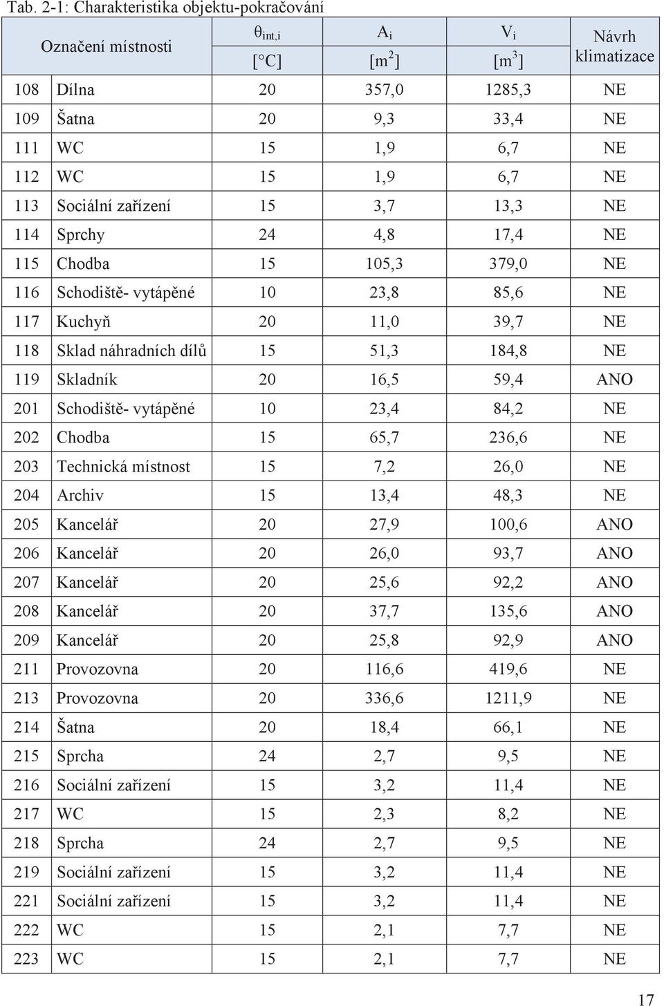 184,8 NE 119 Skladník 20 16,5 59,4 ANO 201 Schodišt- vytápné 10 23,4 84,2 NE 202 Chodba 15 65,7 236,6 NE 203 Technická místnost 15 7,2 26,0 NE 204 Archiv 15 13,4 48,3 NE 205 Kancelá 20 27,9 100,6 ANO