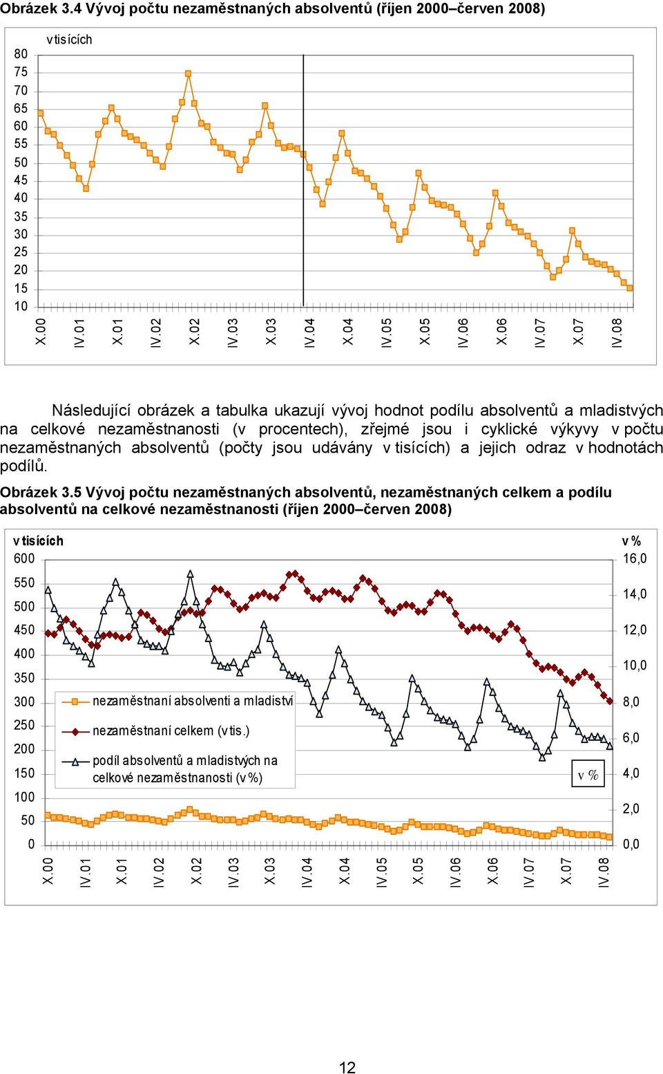 08 Následující obrázek a tabulka ukazují vývoj hodnot podílu absolventů a mladistvých na celkové nezaměstnanosti (v procentech), zřejmé jsou i cyklické výkyvy v počtu nezaměstnaných absolventů (počty