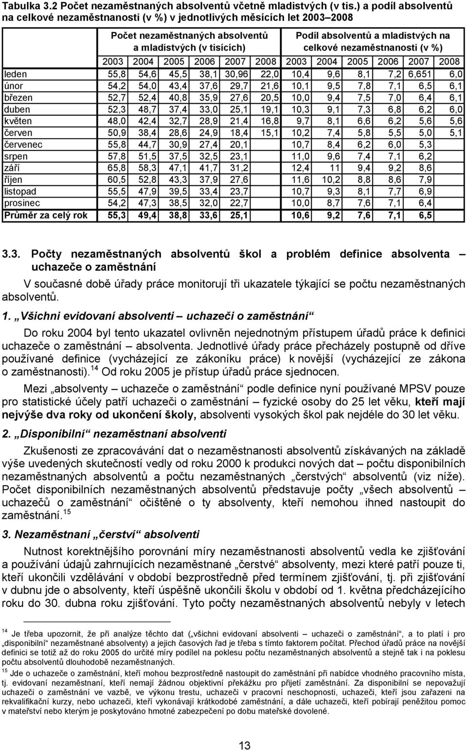 nezaměstnanosti (v %) 2003 2004 2005 2006 2007 2008 2003 2004 2005 2006 2007 2008 leden 55,8 54,6 45,5 38,1 30,96 22,0 10,4 9,6 8,1 7,2 6,651 6,0 únor 54,2 54,0 43,4 37,6 29,7 21,6 10,1 9,5 7,8 7,1